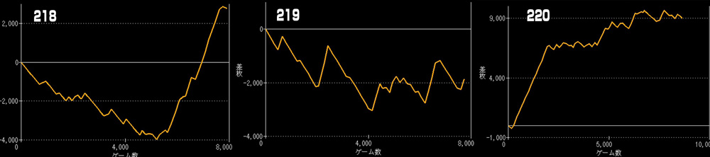 L北斗の拳 転生の章2グラフ